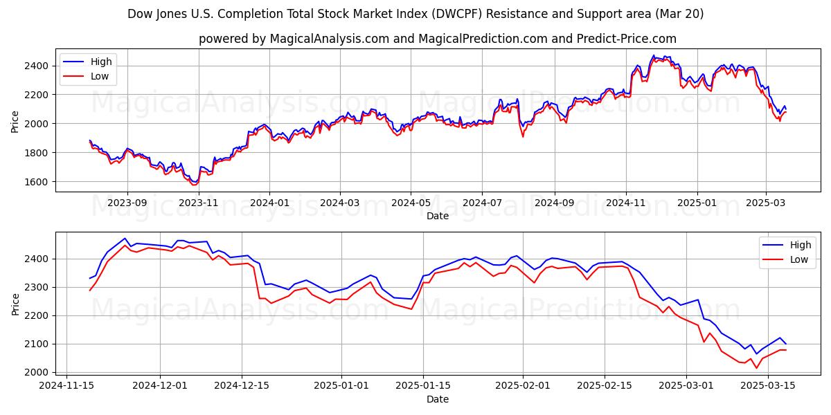  다우존스 미국 완료 총 주식 시장 지수 (DWCPF) Support and Resistance area (20 Mar) 