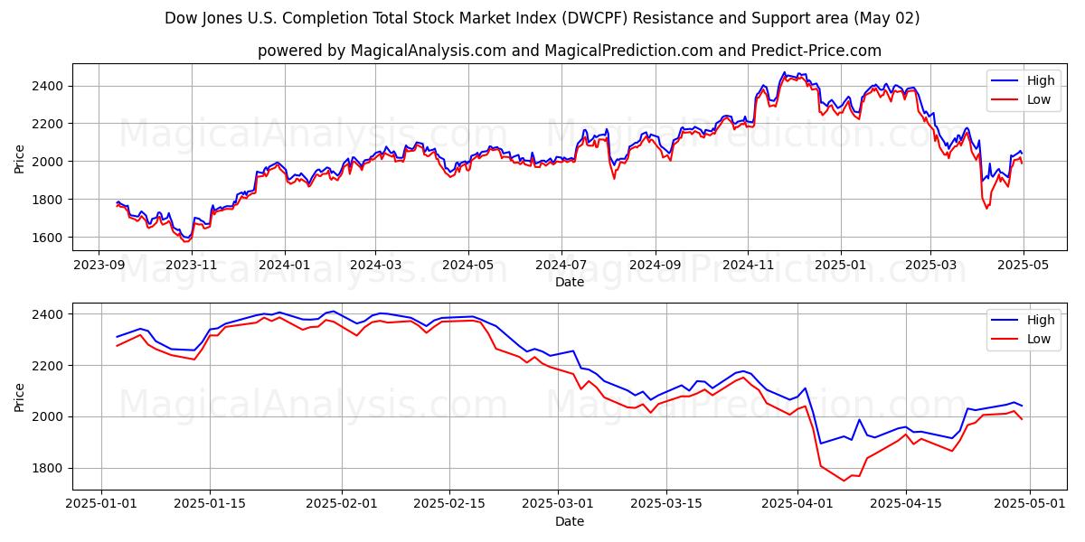  डॉव जोन्स यू.एस. समापन कुल स्टॉक मार्केट सूचकांक (DWCPF) Support and Resistance area (02 May) 