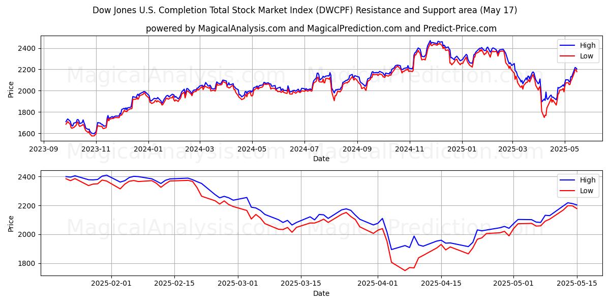  Общий индекс фондового рынка Dow Jones в США (DWCPF) Support and Resistance area (17 May) 