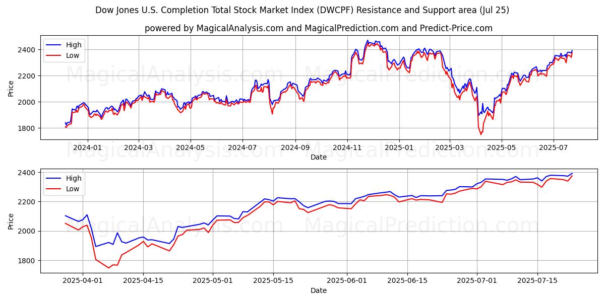  شاخص کل بازار سهام داو جونز تکمیل شد (DWCPF) Support and Resistance area (24 Jul) 