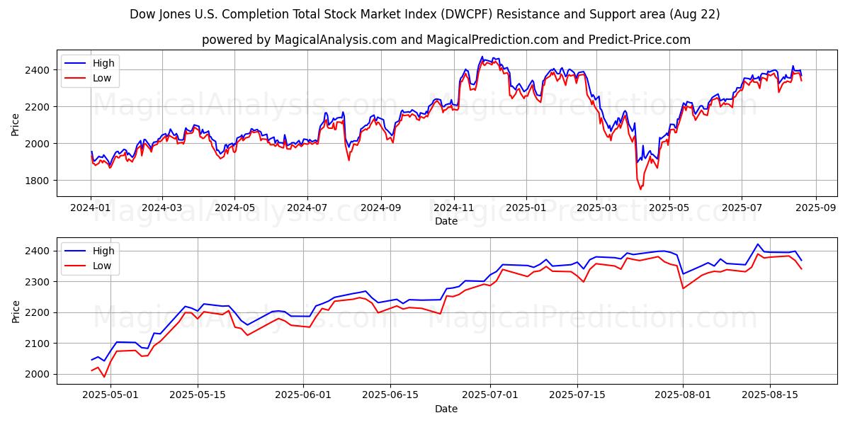  Dow Jones US Completion Total Stock Market -indeksi (DWCPF) Support and Resistance area (21 Aug) 