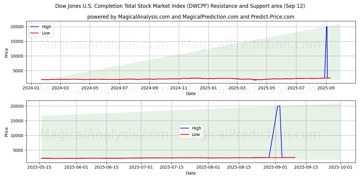  Dow Jones U.S. Completion Total Stock Market Index (DWCPF) Support and Resistance area (11 Sep) 