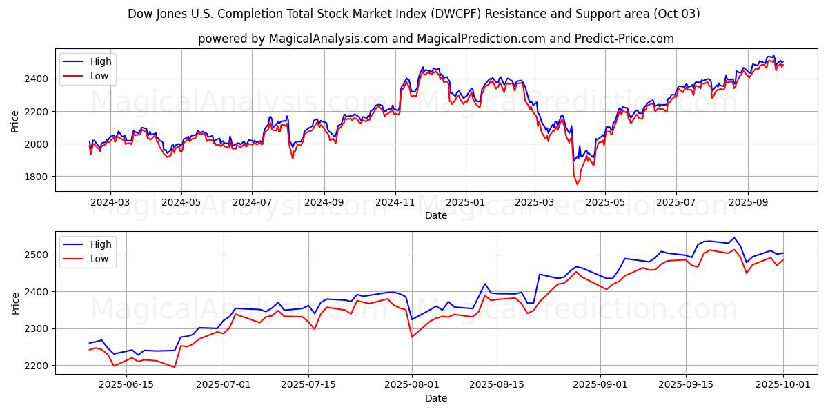  مؤشر داو جونز الأمريكي لإتمام مؤشر سوق الأسهم الإجمالي (DWCPF) Support and Resistance area (02 Oct) 