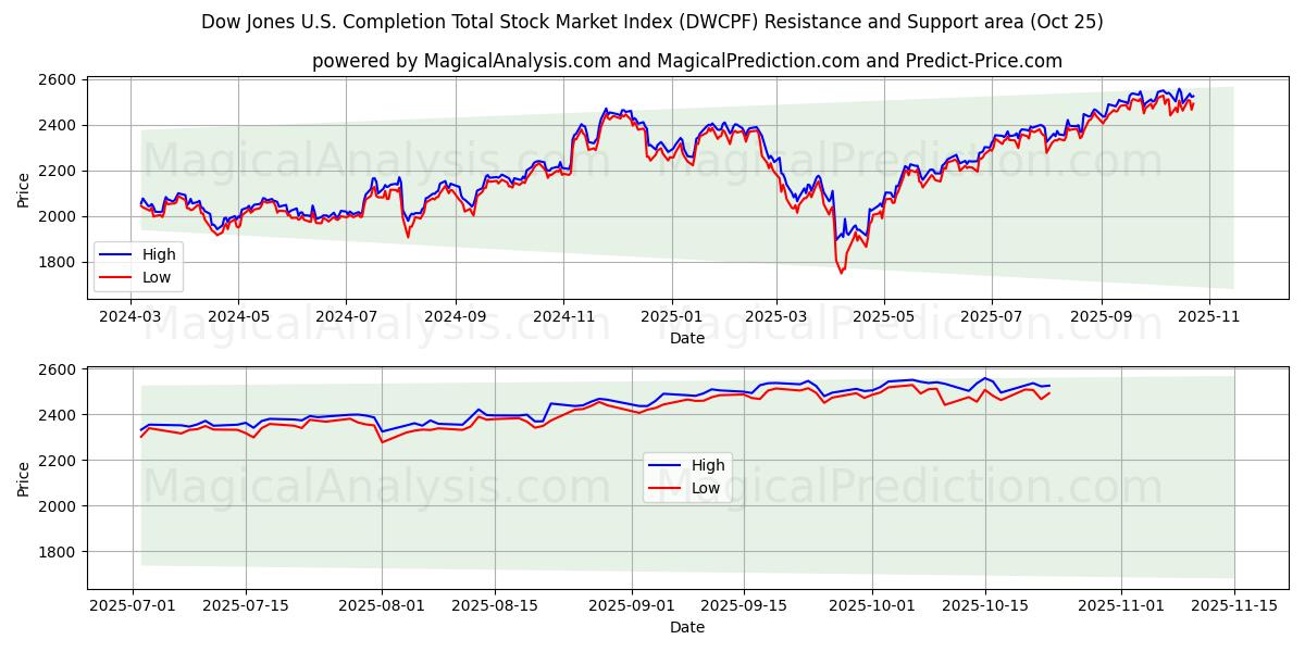 Dow Jones U.S. Completion Total Stock Market Index (DWCPF) Support and Resistance area (24 Oct)   Dow Jones U.S. Completion Total Stock Market Index (DWCPF) Support and Resistance area (24 Oct)