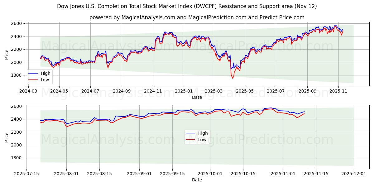  Dow Jones U.S. Completion Total Stock Market Index (DWCPF) Support and Resistance area (11 Nov) 