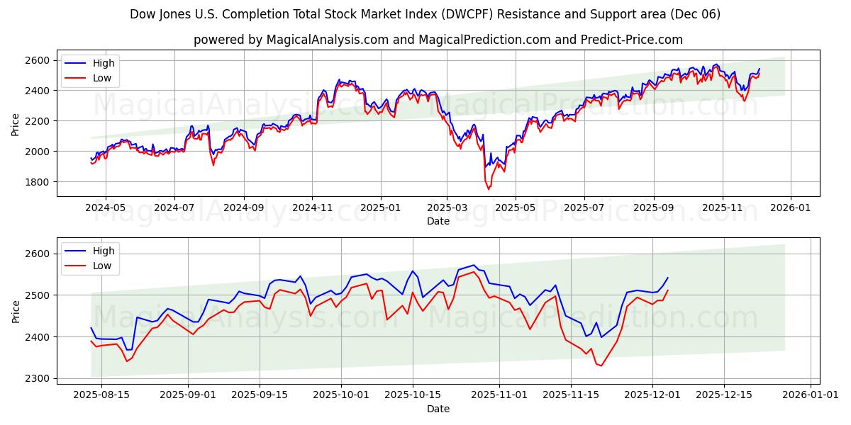  مؤشر داو جونز الأمريكي لإتمام مؤشر سوق الأسهم الإجمالي (DWCPF) Support and Resistance area (04 Dec) 