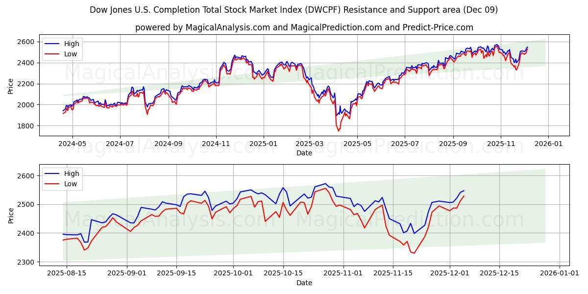  Dow Jones U.S. Completion Total Stock Market Index (DWCPF) Support and Resistance area (08 Dec) 
