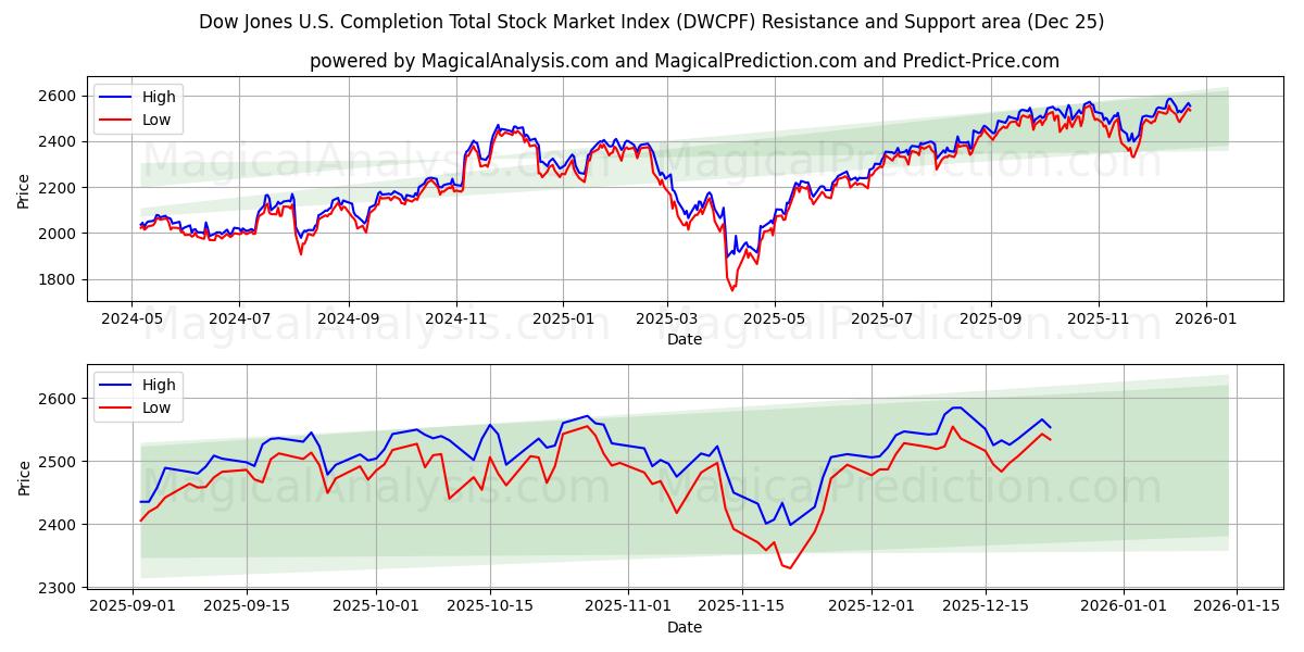  Dow Jones US Completion Total Stock Market Index (DWCPF) Support and Resistance area (24 Dec) 