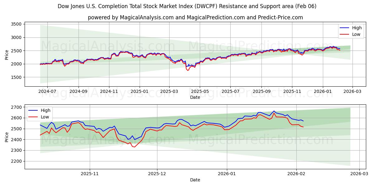  شاخص کل بازار سهام داو جونز تکمیل شد (DWCPF) Support and Resistance area (05 Feb) 