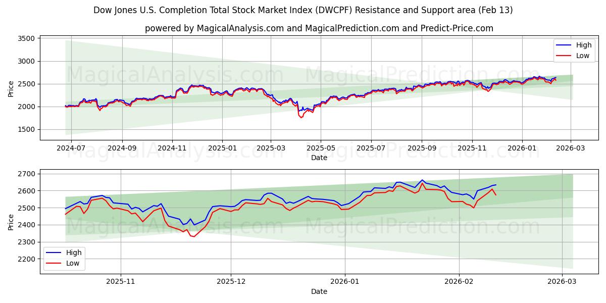  Dow Jones U.S. Completion Total Stock Market Index (DWCPF) Support and Resistance area (12 Feb) 