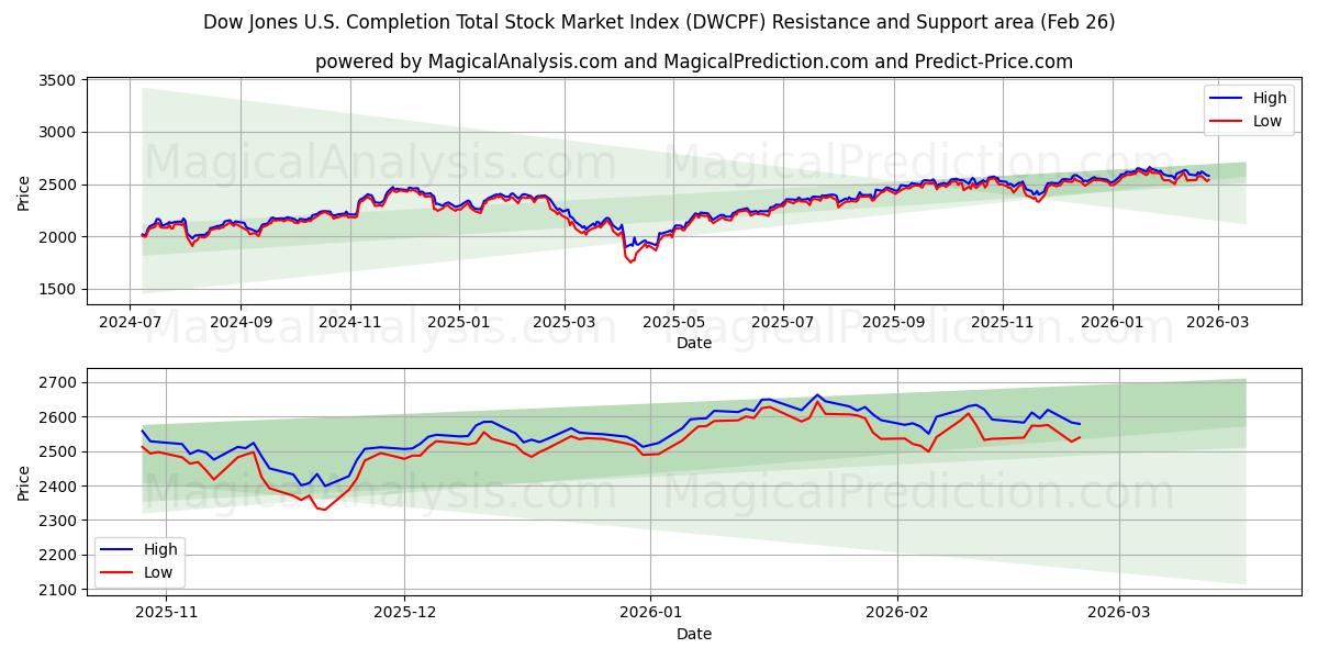  道琼斯美国完成股市总指数 (DWCPF) Support and Resistance area (25 Feb) 