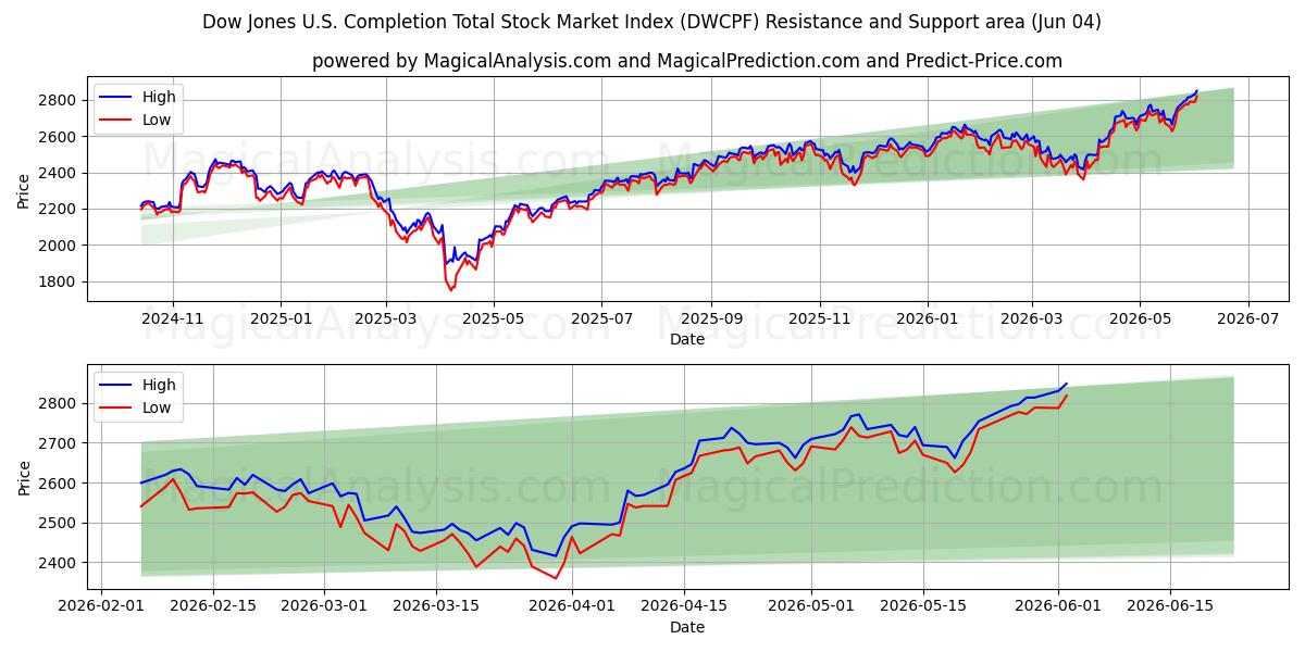  Dow Jones US Completion Total Stock Market Index (DWCPF) Support and Resistance area (03 Jun) 