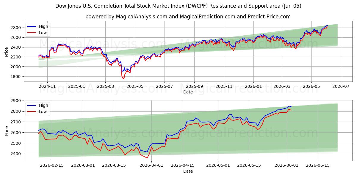  Dow Jones US Completion Total Stock Market Index (DWCPF) Support and Resistance area (04 Jun) 