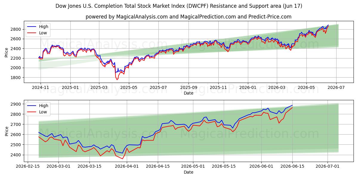  Indice boursier total Dow Jones US Completion (DWCPF) Support and Resistance area (09 Jun) 