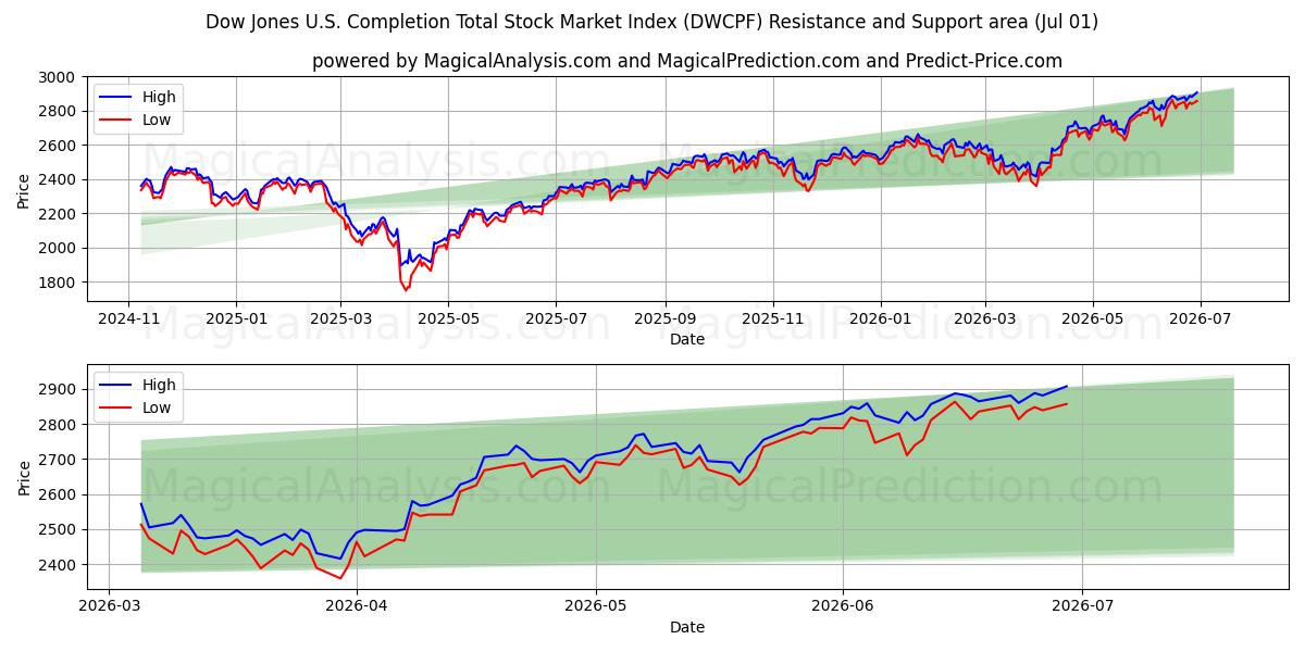  شاخص کل بازار سهام داو جونز تکمیل شد (DWCPF) Support and Resistance area (30 Jun) 