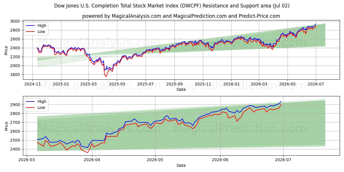  Dow Jones US Completion Total Stock Market Index (DWCPF) Support and Resistance area (01 Jul) 