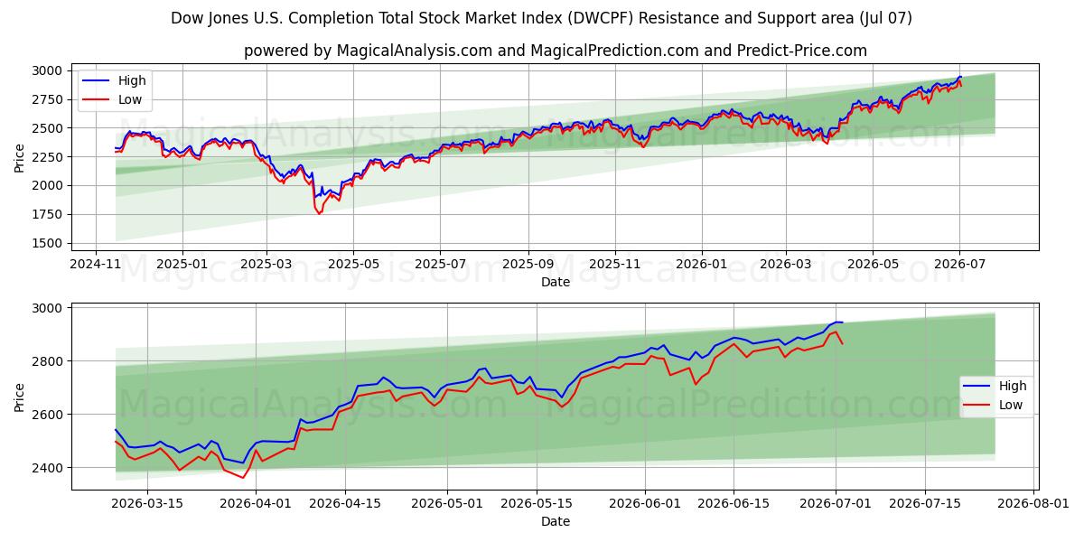  Índice Dow Jones del mercado bursátil total de EE. UU. (DWCPF) Support and Resistance area (06 Jul) 