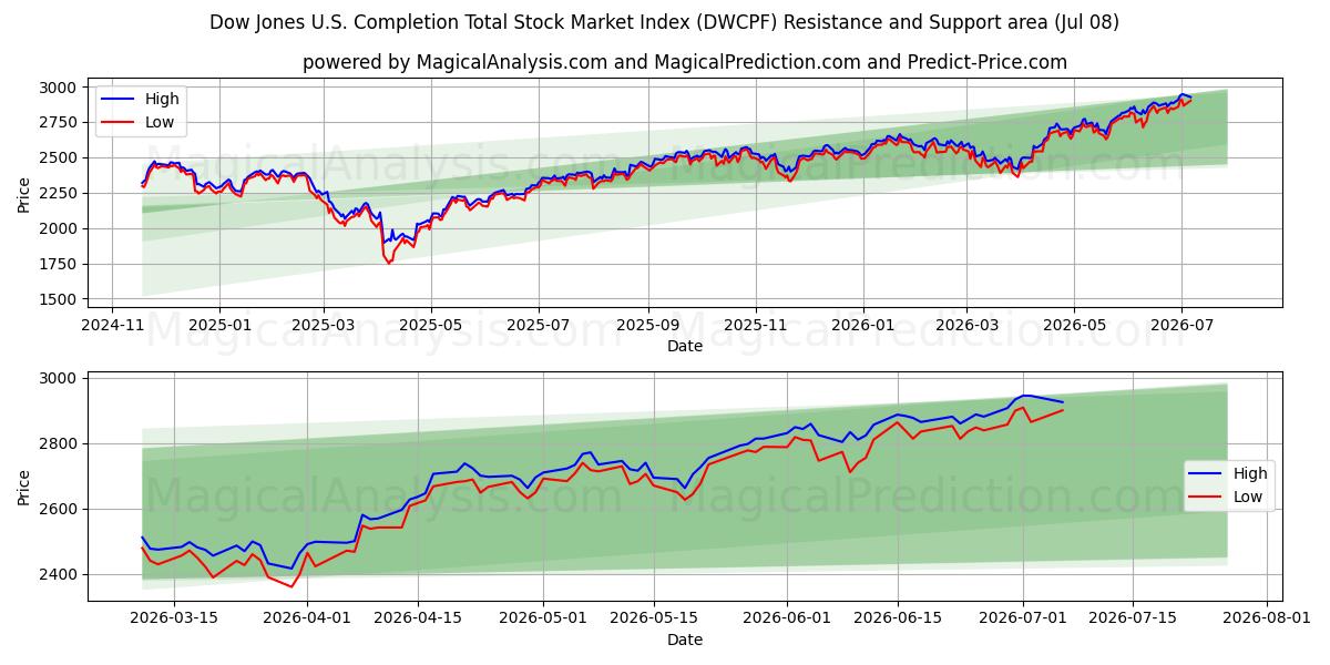  Общий индекс фондового рынка Dow Jones в США (DWCPF) Support and Resistance area (07 Jul) 