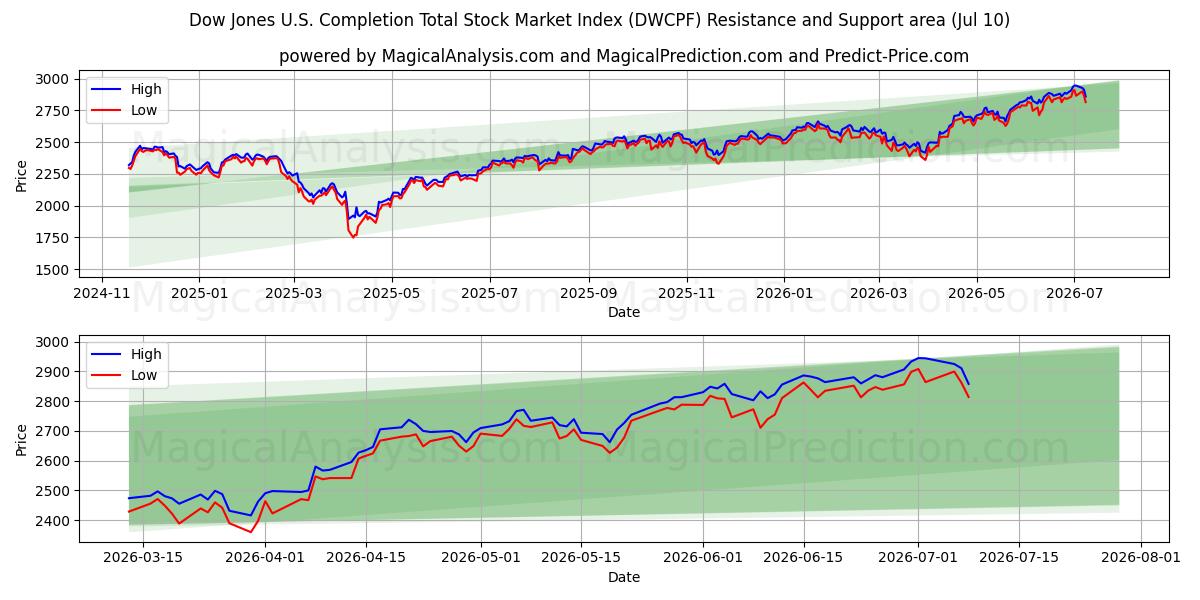  डॉव जोन्स यू.एस. समापन कुल स्टॉक मार्केट सूचकांक (DWCPF) Support and Resistance area (09 Jul) 