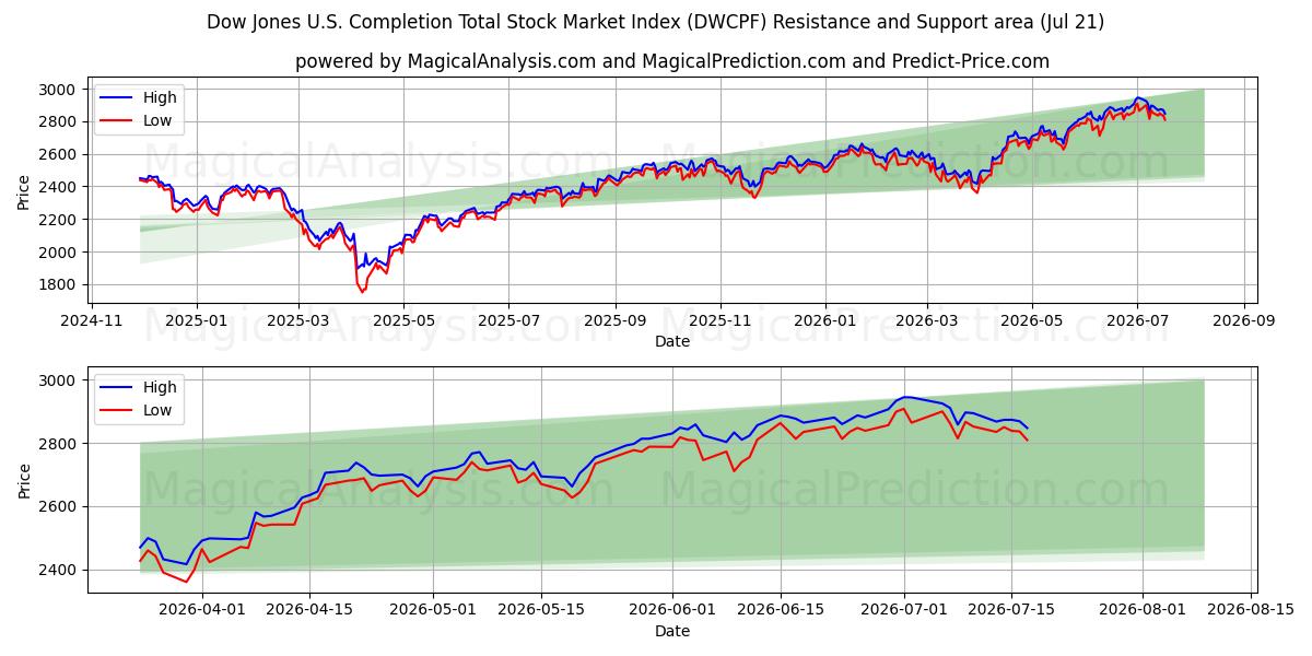  Indice Dow Jones U.S. Completion Total Stock Market (DWCPF) Support and Resistance area (20 Jul) 