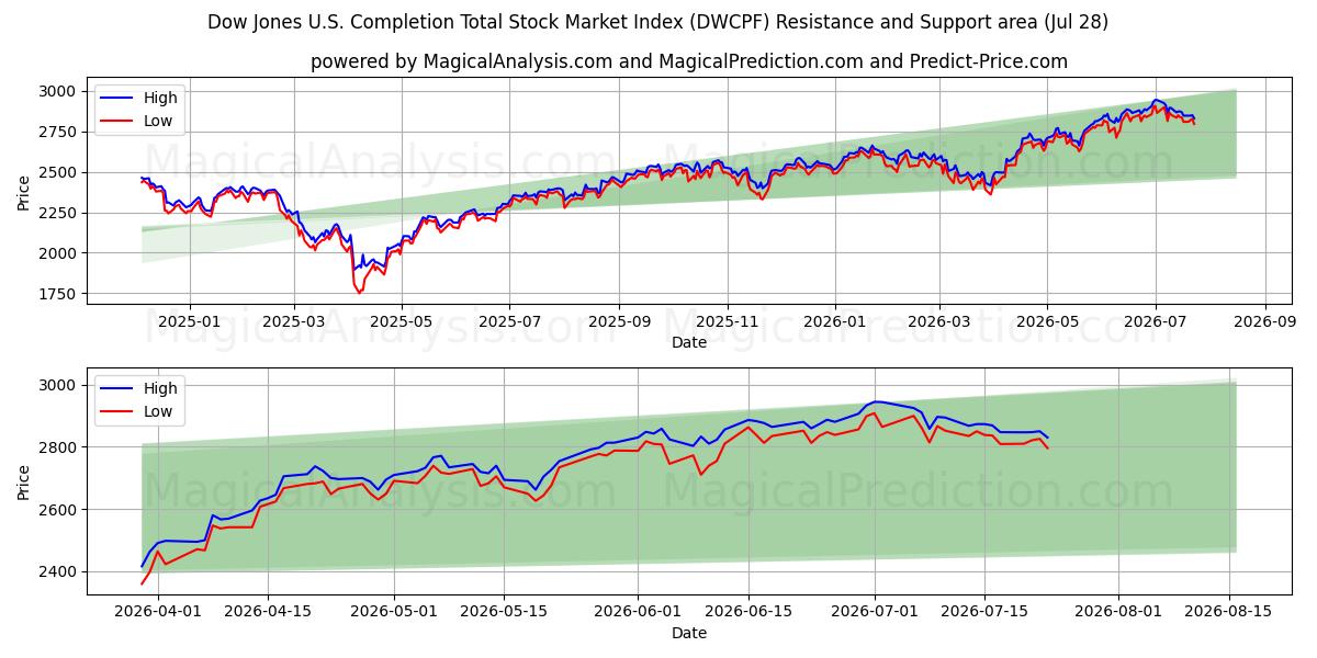  Índice Dow Jones del mercado bursátil total de EE. UU. (DWCPF) Support and Resistance area (27 Jul) 