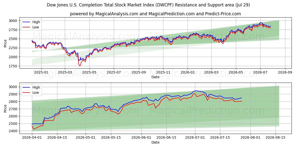  Общий индекс фондового рынка Dow Jones в США (DWCPF) Support and Resistance area (28 Jul) 