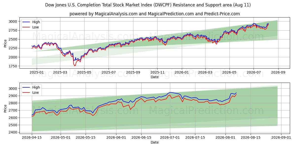  Dow Jones US Completion Total Stock Market -indeksi (DWCPF) Support and Resistance area (10 Aug) 