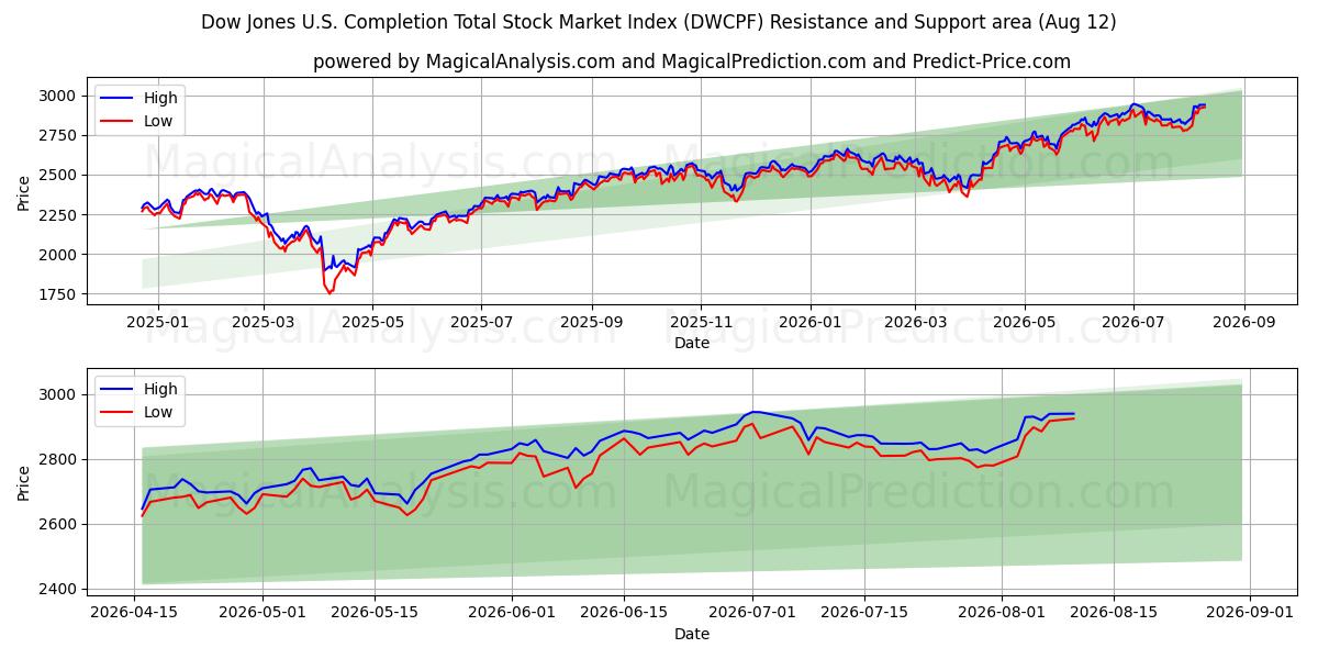 مؤشر داو جونز الأمريكي لإتمام مؤشر سوق الأسهم الإجمالي (DWCPF) Support and Resistance area (11 Aug) 