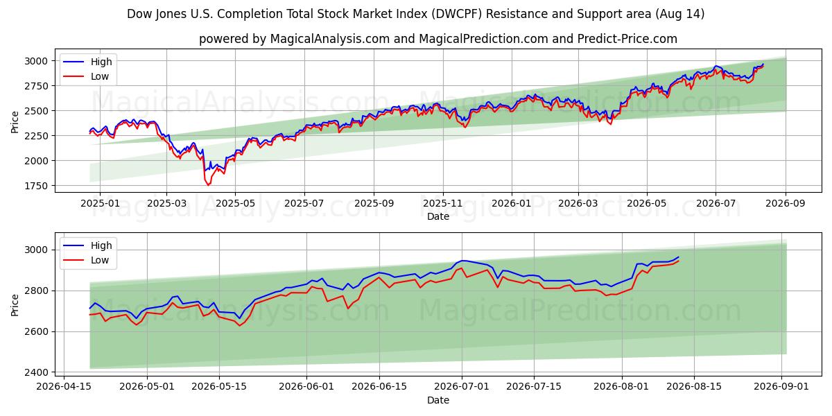  Indice boursier total Dow Jones US Completion (DWCPF) Support and Resistance area (13 Aug) 