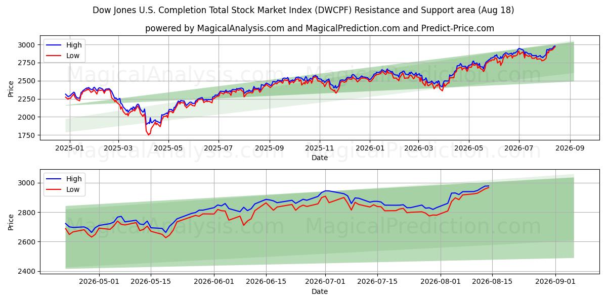 Dow Jones U.S. Completion Total Stock Market Index (DWCPF) Support and Resistance area (17 Aug) 