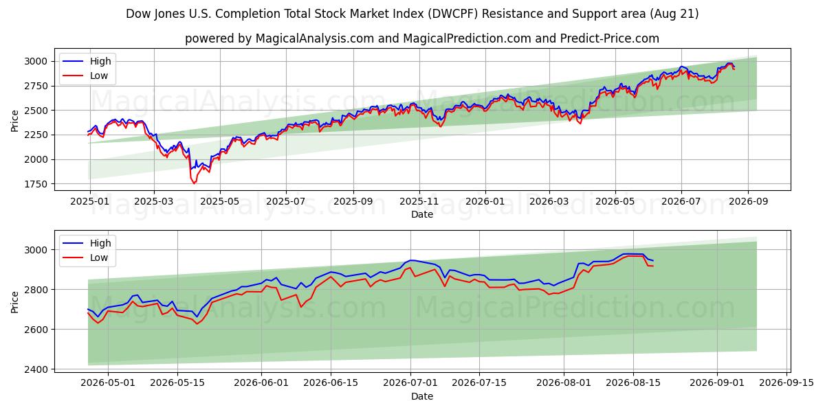  डॉव जोन्स यू.एस. समापन कुल स्टॉक मार्केट सूचकांक (DWCPF) Support and Resistance area (20 Aug) 