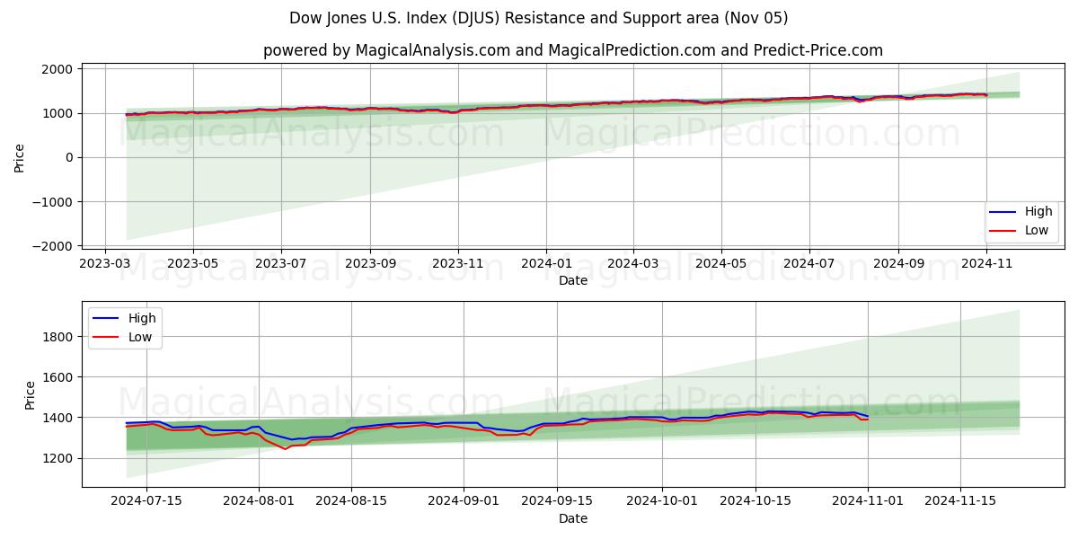  Dow Jones U.S. Index (DJUS) Support and Resistance area (05 Nov) 