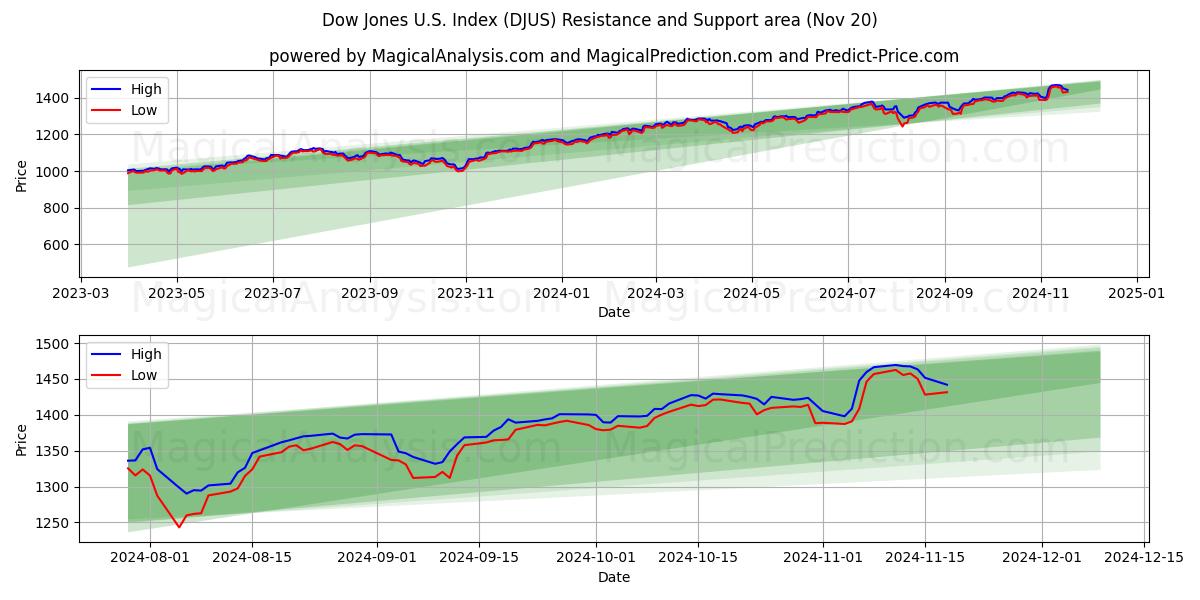  Dow Jones U.S. Index (DJUS) Support and Resistance area (20 Nov) 