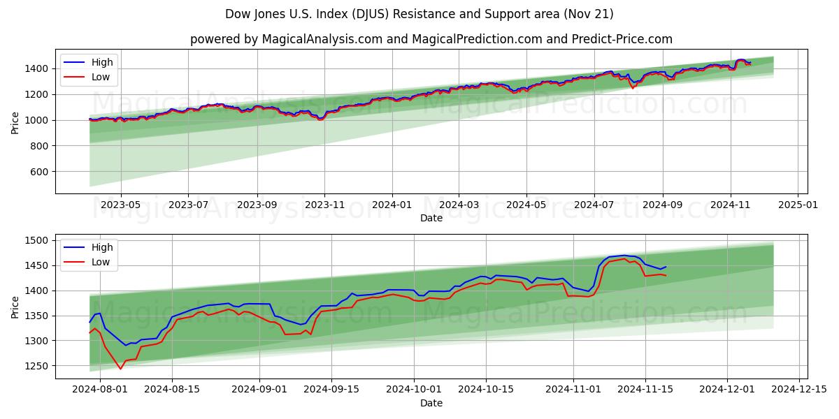  Índice Dow Jones dos EUA (DJUS) Support and Resistance area (21 Nov) 