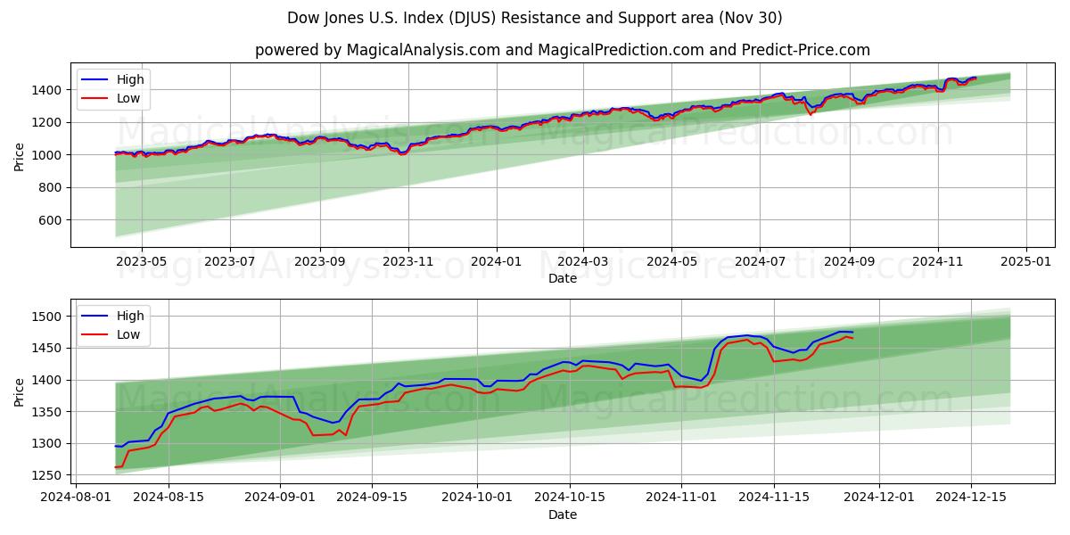  道琼斯美国指数 (DJUS) Support and Resistance area (30 Nov) 