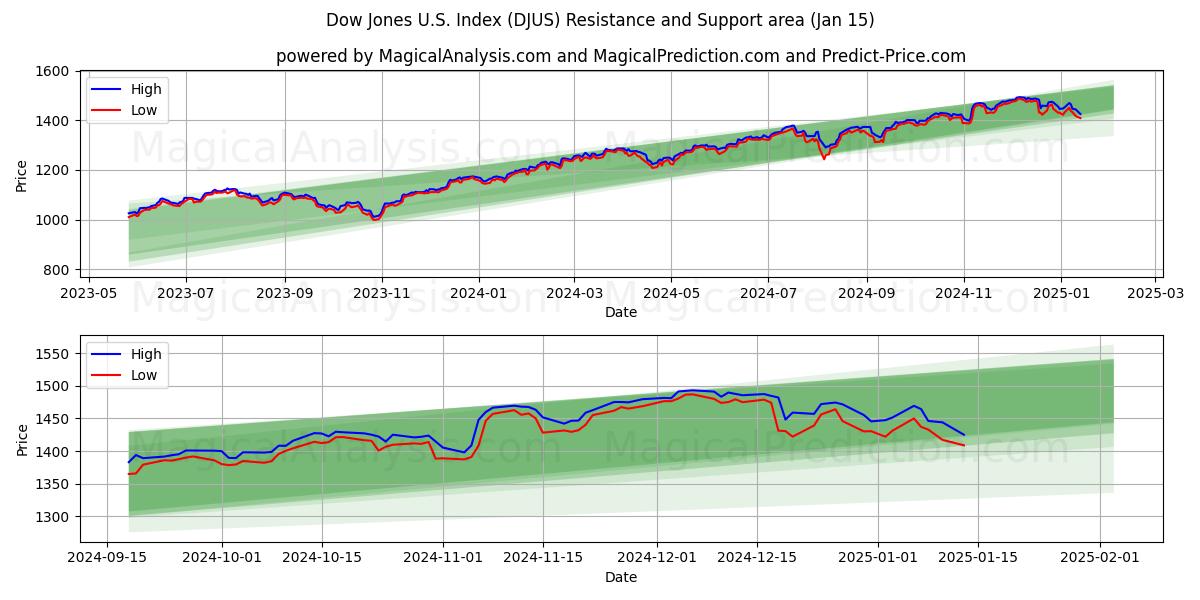  Indice Dow Jones américain (DJUS) Support and Resistance area (15 Jan) 