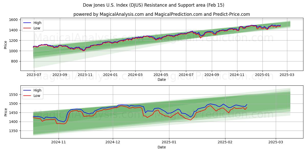  道琼斯美国指数 (DJUS) Support and Resistance area (13 Feb) 