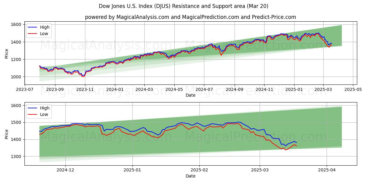  Indice Dow Jones américain (DJUS) Support and Resistance area (20 Mar) 