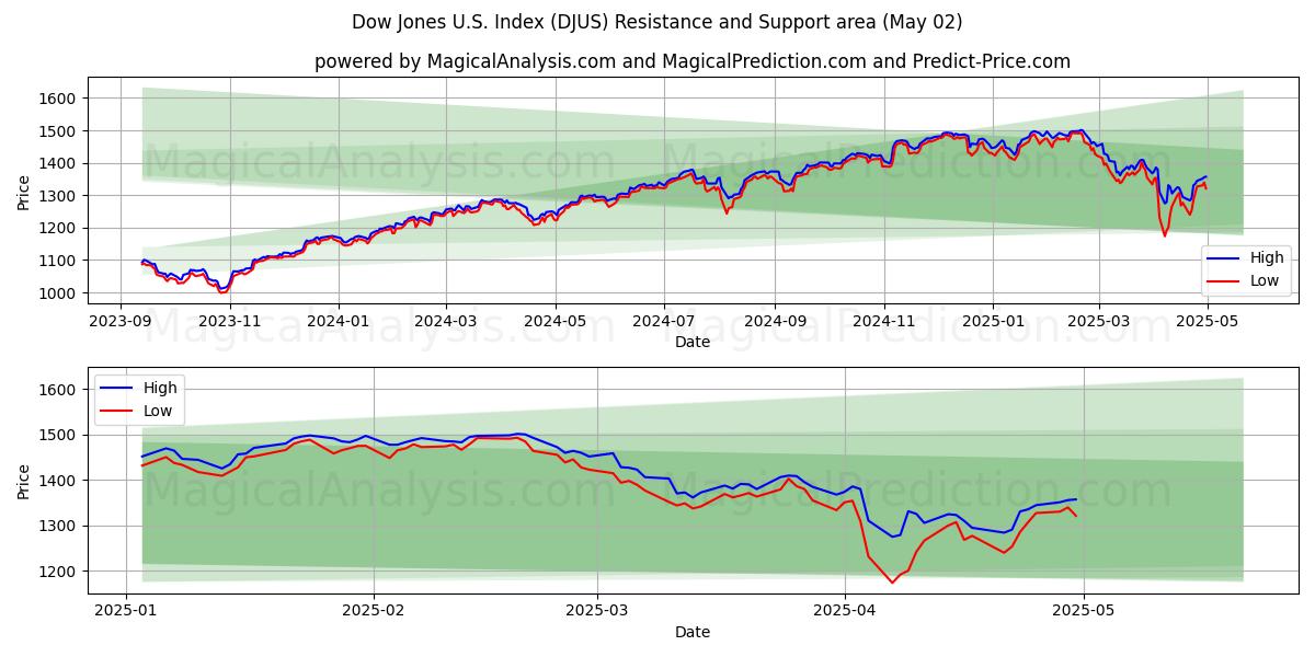  डॉव जोन्स यू.एस. सूचकांक (DJUS) Support and Resistance area (02 May) 