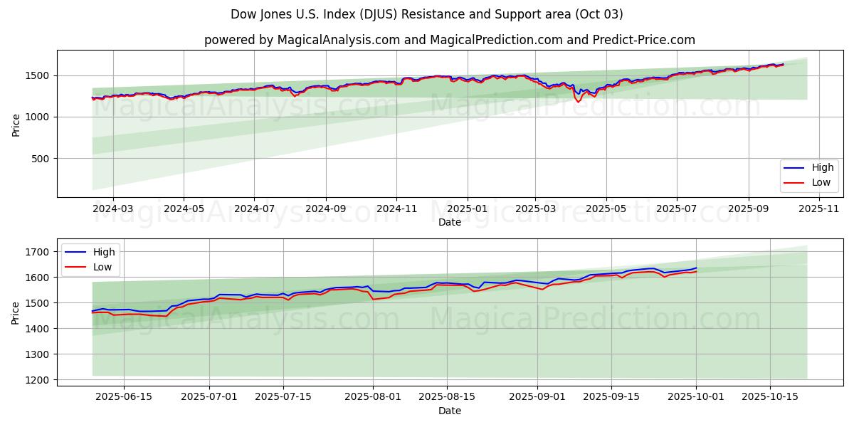  道琼斯美国指数 (DJUS) Support and Resistance area (30 Sep) 