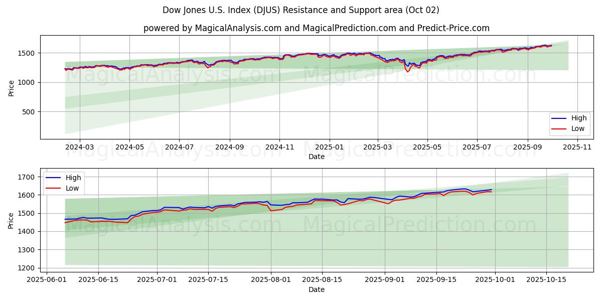 Dow Jones ABD Endeksi (DJUS) Support and Resistance area (01 Oct) 