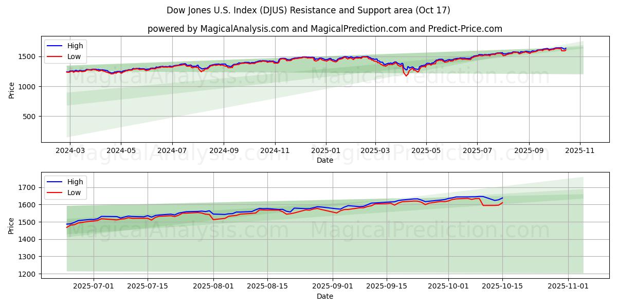 Dow Jones USA-indeks (DJUS) Support and Resistance area (16 Oct) Dow Jones USA-indeks (DJUS) Support and Resistance area (16 Oct)