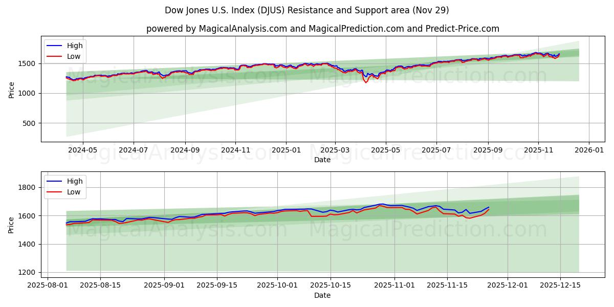  道琼斯美国指数 (DJUS) Support and Resistance area (28 Nov) 