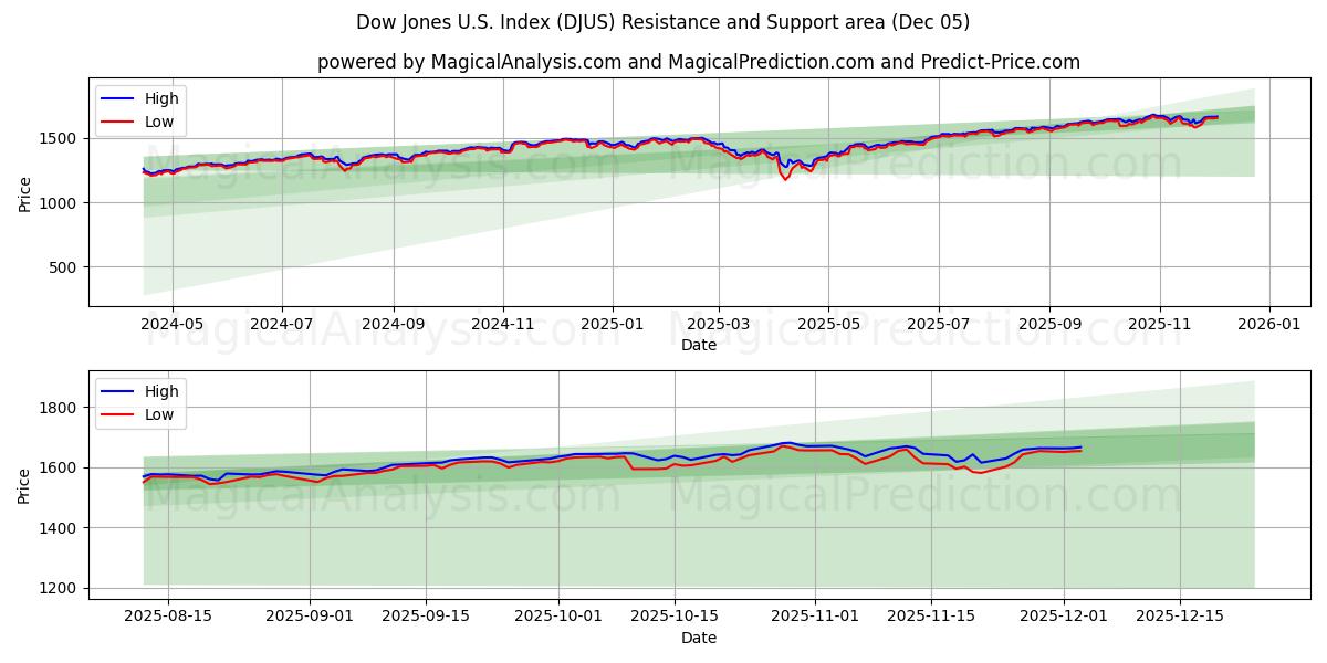  Índice Dow Jones dos EUA (DJUS) Support and Resistance area (04 Dec) 