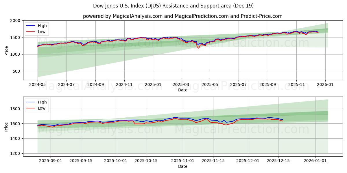  道琼斯美国指数 (DJUS) Support and Resistance area (18 Dec) 