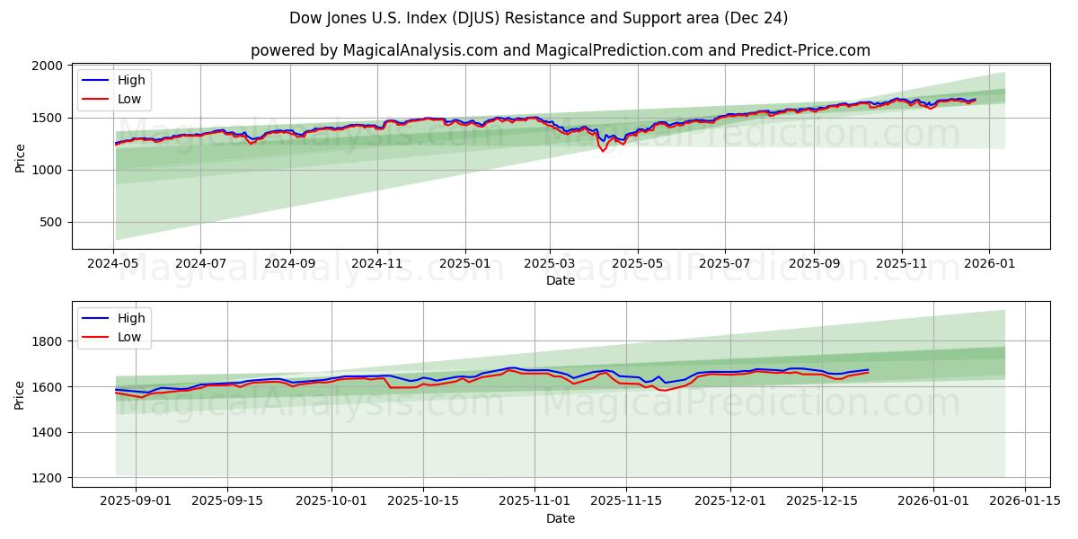  Dow Jones USA-indeks (DJUS) Support and Resistance area (23 Dec) 