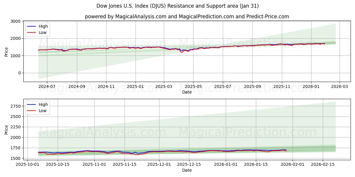  Dow Jones Amerikaanse index (DJUS) Support and Resistance area (30 Jan) 