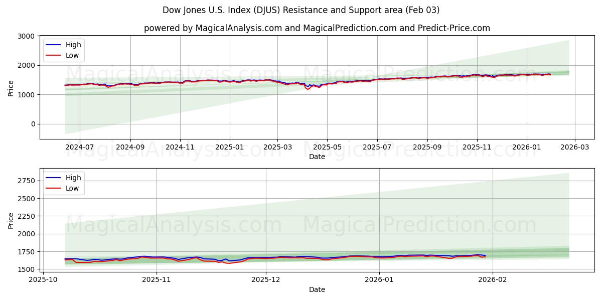  Indice Dow Jones américain (DJUS) Support and Resistance area (02 Feb) 