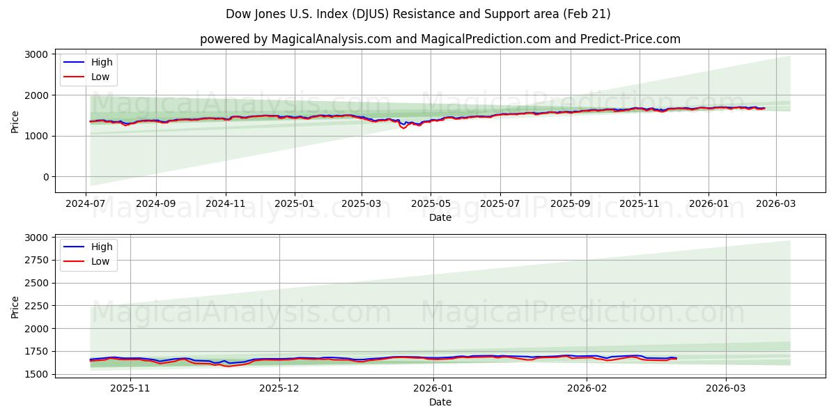  Dow Jones U.S. -indeksi (DJUS) Support and Resistance area (20 Feb) 