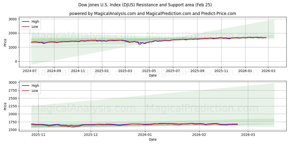  Índice Dow Jones dos EUA (DJUS) Support and Resistance area (24 Feb) 